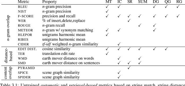 Figure 3 for Evaluation of Text Generation: A Survey