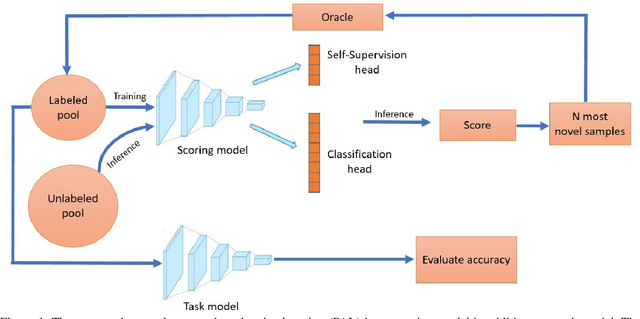 Figure 1 for PAL : Pretext-based Active Learning