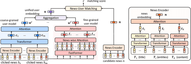 Figure 3 for FUM: Fine-grained and Fast User Modeling for News Recommendation