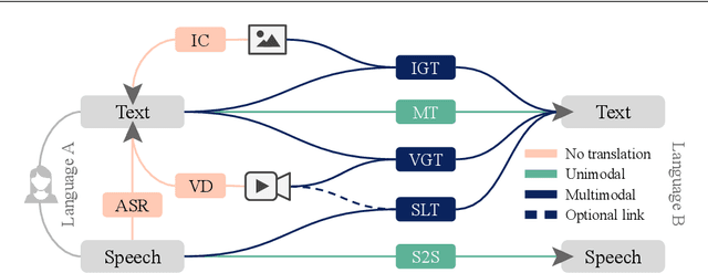 Figure 1 for Multimodal Machine Translation through Visuals and Speech