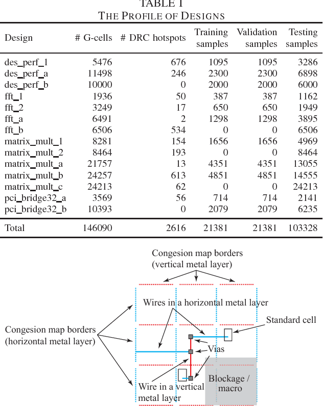 Figure 4 for Design Rule Violation Hotspot Prediction Based on Neural Network Ensembles