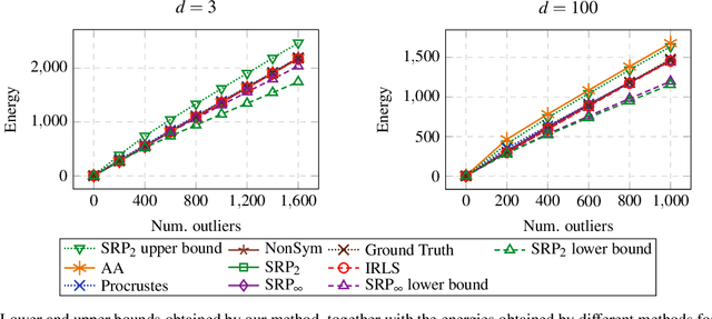 Figure 1 for Symmetrized Robust Procrustes: Constant-Factor Approximation and Exact Recovery