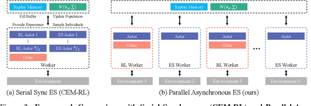 Figure 3 for An Efficient Asynchronous Method for Integrating Evolutionary and Gradient-based Policy Search