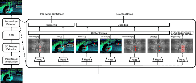 Figure 1 for AFDetV2: Rethinking the Necessity of the Second Stage for Object Detection from Point Clouds