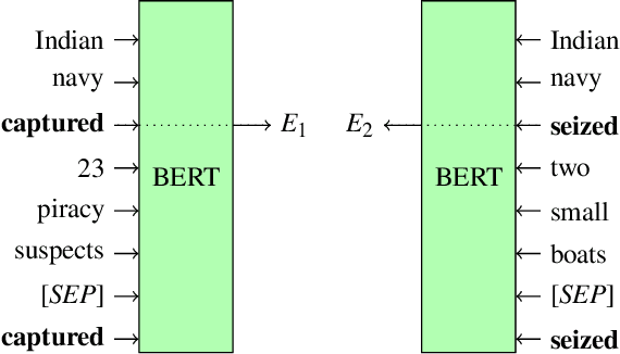 Figure 2 for Within-Document Event Coreference with BERT-Based Contextualized Representations