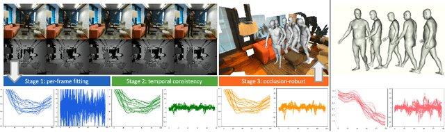 Figure 1 for Learning Motion Priors for 4D Human Body Capture in 3D Scenes