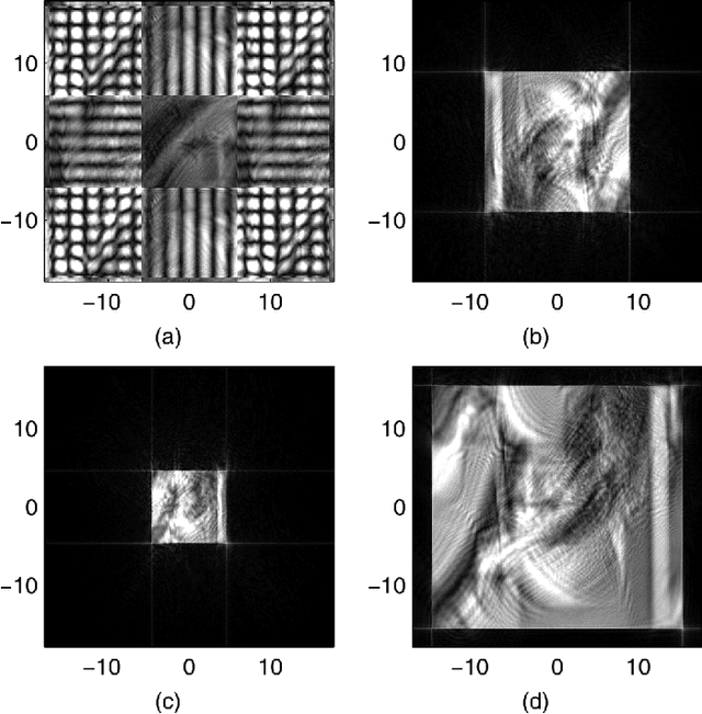 Figure 1 for Discrete Gyrator Transforms: Computational Algorithms and Applications