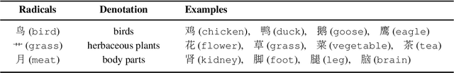 Figure 3 for MECT: Multi-Metadata Embedding based Cross-Transformer for Chinese Named Entity Recognition