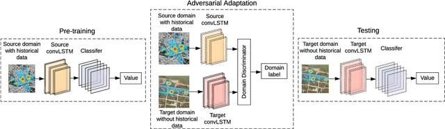 Figure 4 for FADACS: A Few-shot Adversarial Domain Adaptation Architecture for Context-Aware Parking Availability Sensing