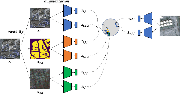 Figure 2 for Contrastive Multiview Coding with Electro-optics for SAR Semantic Segmentation