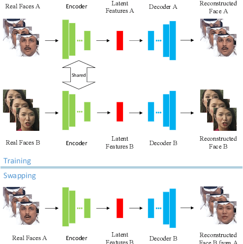 Figure 3 for FFR_FD: Effective and Fast Detection of DeepFakes Based on Feature Point Defects