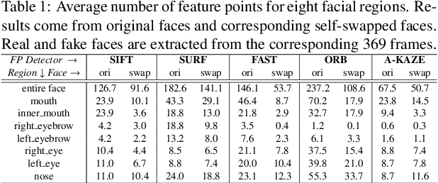 Figure 2 for FFR_FD: Effective and Fast Detection of DeepFakes Based on Feature Point Defects