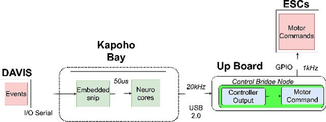 Figure 4 for Event-driven Vision and Control for UAVs on a Neuromorphic Chip