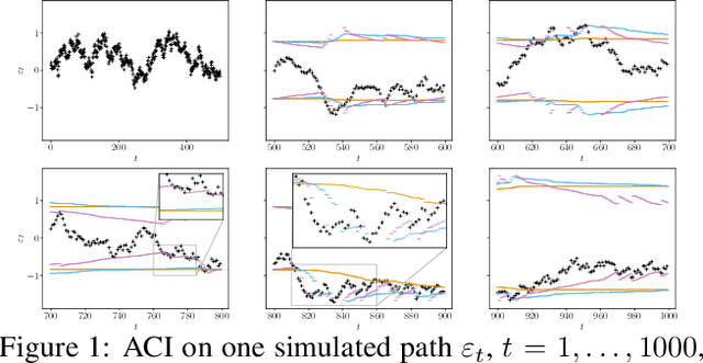 Figure 1 for Adaptive Conformal Predictions for Time Series