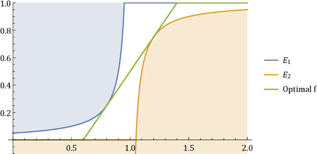Figure 2 for Optimal Approximation -- Smoothness Tradeoffs for Soft-Max Functions