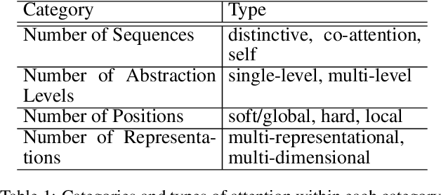 Figure 2 for An Attentive Survey of Attention Models