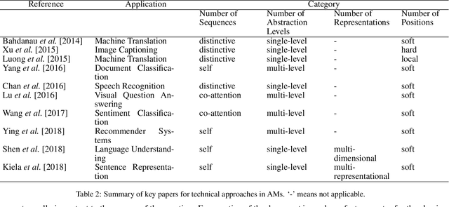 Figure 4 for An Attentive Survey of Attention Models