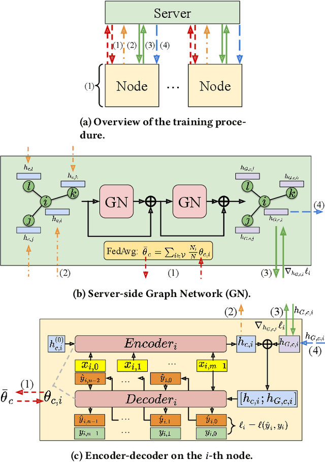 Figure 1 for Cross-Node Federated Graph Neural Network for Spatio-Temporal Data Modeling