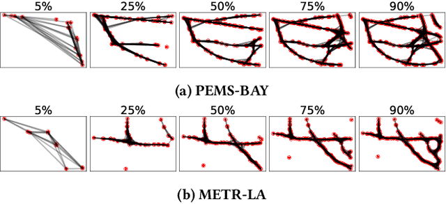 Figure 4 for Cross-Node Federated Graph Neural Network for Spatio-Temporal Data Modeling
