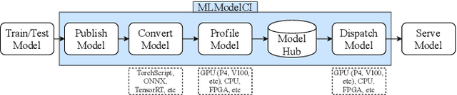 Figure 3 for MLModelCI: An Automatic Cloud Platform for Efficient MLaaS