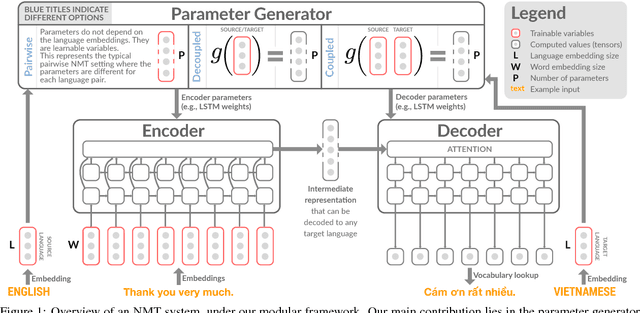 Figure 1 for Contextual Parameter Generation for Universal Neural Machine Translation