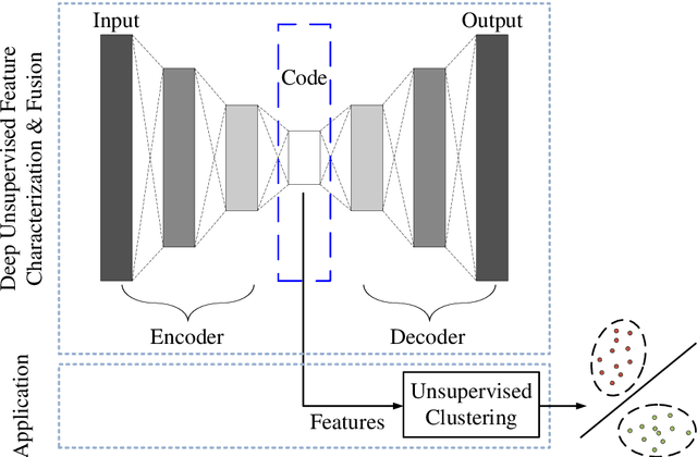 Figure 1 for EEGFuseNet: Hybrid Unsupervised Deep Feature Characterization and Fusion for High-Dimensional EEG with An Application to Emotion Recognition