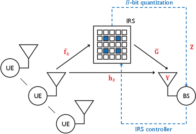 Figure 1 for Bayesian Channel Estimation for Intelligent Reflecting Surface-Aided mmWave Massive MIMO Systems With Semi-Passive Elements