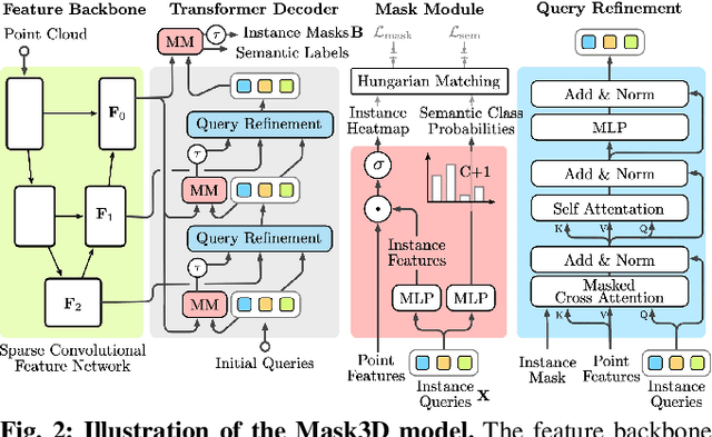 Figure 2 for Mask3D for 3D Semantic Instance Segmentation