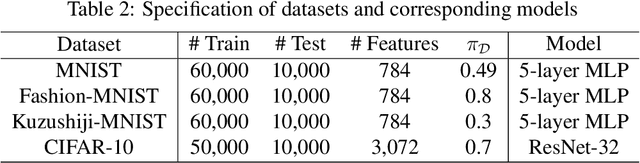 Figure 3 for Binary Classification from Multiple Unlabeled Datasets via Surrogate Set Classification