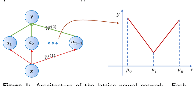 Figure 1 for Training Neural Networks for Solving 1-D Optimal Piecewise Linear Approximation