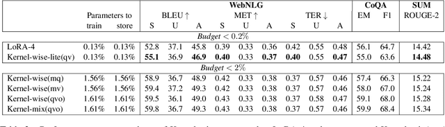 Figure 4 for Empowering parameter-efficient transfer learning by recognizing the kernel structure in self-attention