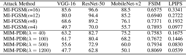 Figure 2 for A Perceptual Distortion Reduction Framework for Adversarial Perturbation Generation