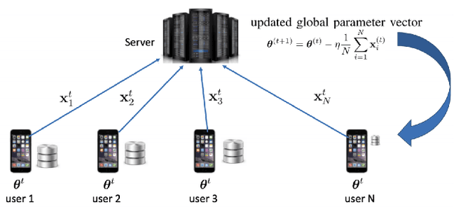 Figure 3 for How Much Privacy Does Federated Learning with Secure Aggregation Guarantee?