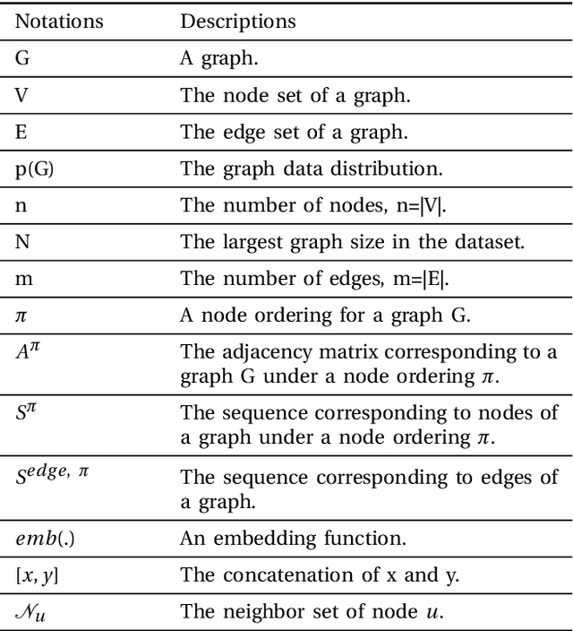 Figure 3 for Deep Graph Generators: A Survey