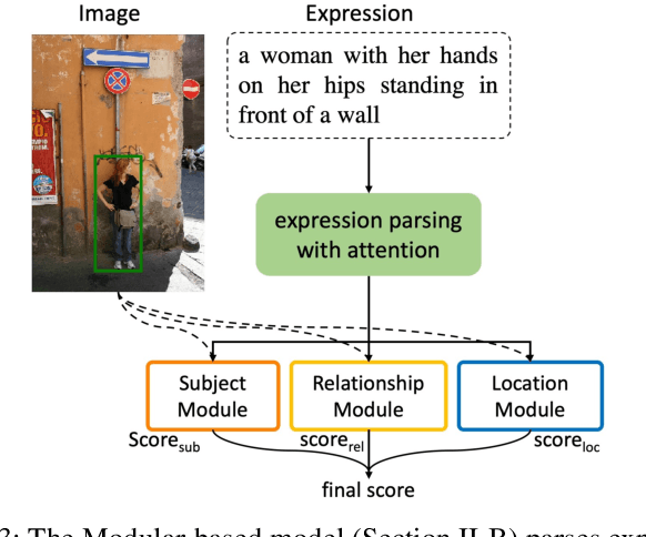 Figure 3 for Referring Expression Comprehension: A Survey of Methods and Datasets