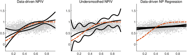 Figure 2 for Adaptive Estimation and Uniform Confidence Bands for Nonparametric IV