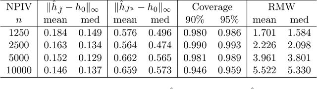 Figure 1 for Adaptive Estimation and Uniform Confidence Bands for Nonparametric IV