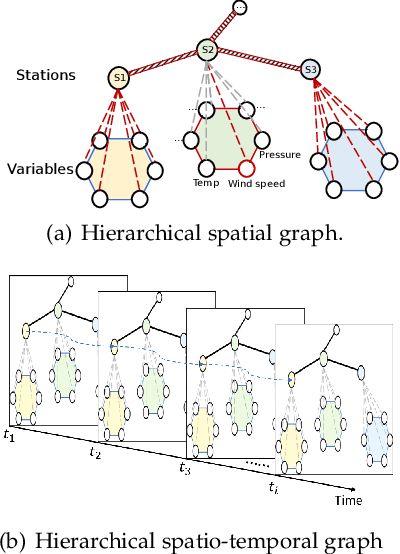 Figure 3 for HiSTGNN: Hierarchical Spatio-temporal Graph Neural Networks for Weather Forecasting