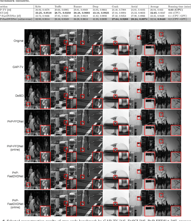 Figure 4 for Adaptive Deep PnP Algorithm for Video Snapshot Compressive Imaging