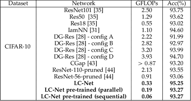 Figure 2 for Fully Dynamic Inference with Deep Neural Networks