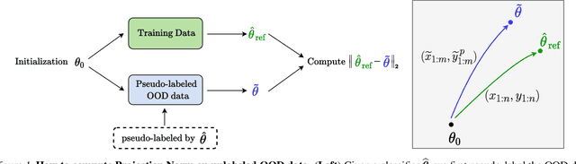 Figure 1 for Predicting Out-of-Distribution Error with the Projection Norm