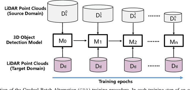Figure 2 for Domain Adaptation in 3D Object Detection with Gradual Batch Alternation Training