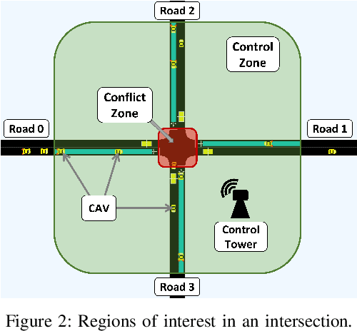 Figure 2 for GAMEOPT: Optimal Real-time Multi-Agent Planning and Control for Dynamic Intersections