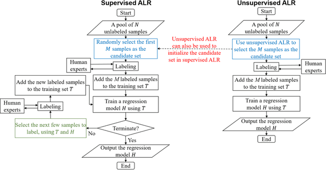 Figure 1 for Pool-Based Unsupervised Active Learning for Regression Using Iterative Representativeness-Diversity Maximization (iRDM)