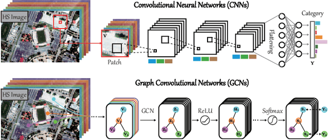 Figure 1 for Graph Convolutional Networks for Hyperspectral Image Classification