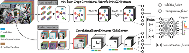 Figure 4 for Graph Convolutional Networks for Hyperspectral Image Classification