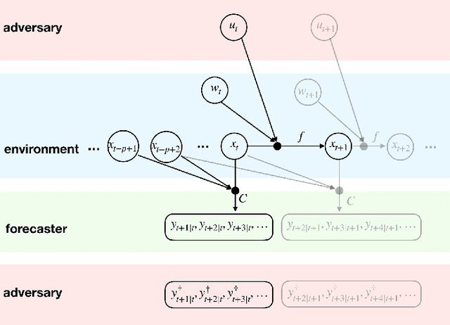 Figure 1 for Optimal Adversarial Attack on Autoregressive Models