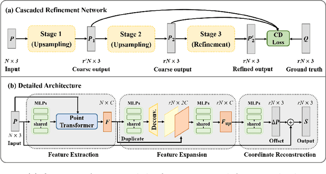 Figure 3 for Point Cloud Upsampling via Cascaded Refinement Network