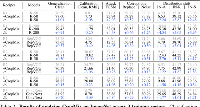 Figure 4 for CropMix: Sampling a Rich Input Distribution via Multi-Scale Cropping