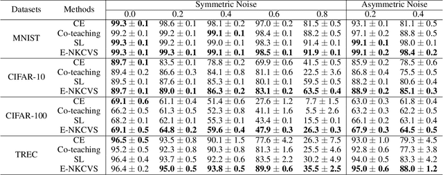 Figure 3 for An Ensemble Noise-Robust K-fold Cross-Validation Selection Method for Noisy Labels